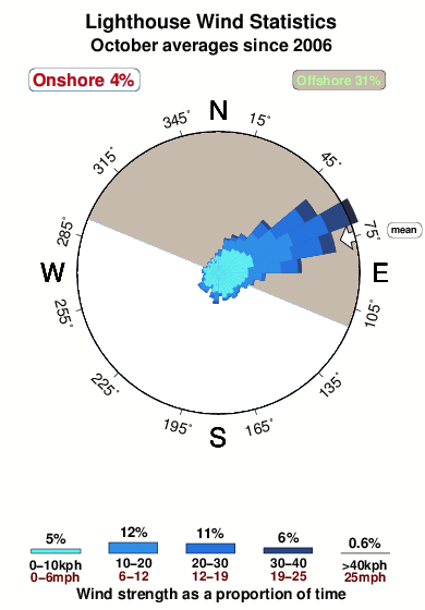 Lighthouse 2.wind.statistics.october