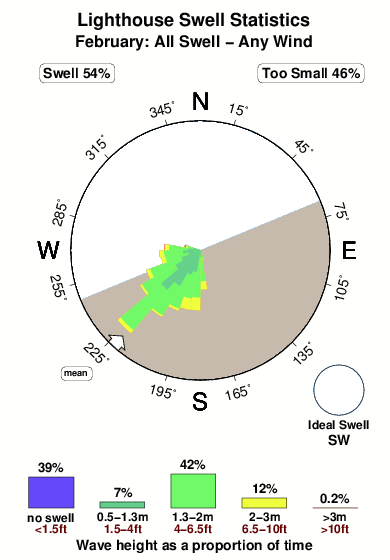 Lighthouse 3.surf.statistics.february