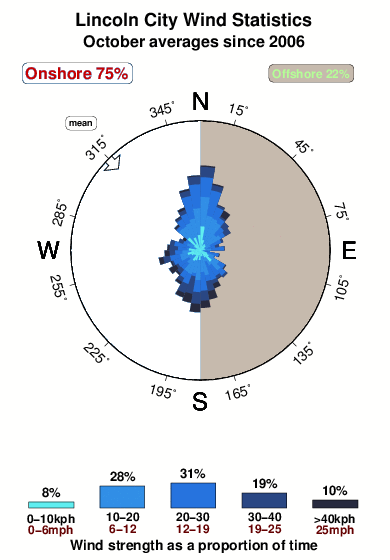 Lincoln city.wind.statistics.october