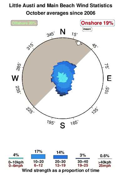Little austi and main beach.wind.statistics.october