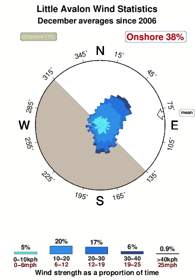 Avalon Tide Chart