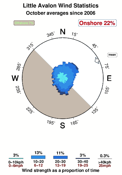 Little avalon.wind.statistics.october