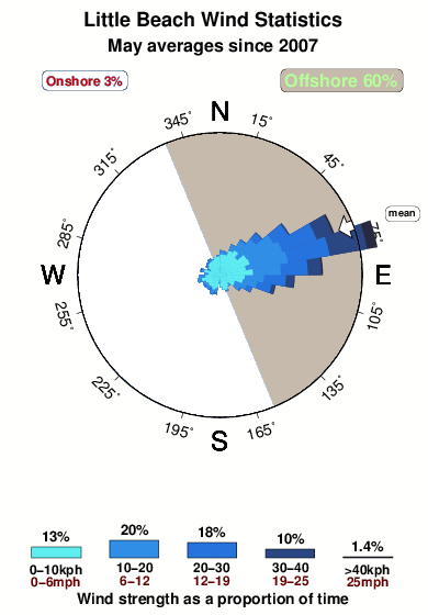 Little beach 1.wind.statistics.may