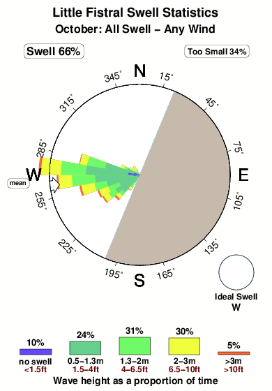 Little fistral.surf.statistics.october
