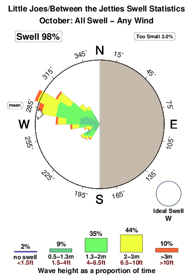 Little joes.surf.statistics.october