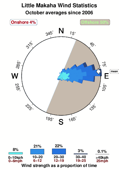 Little makaha 1.wind.statistics.october