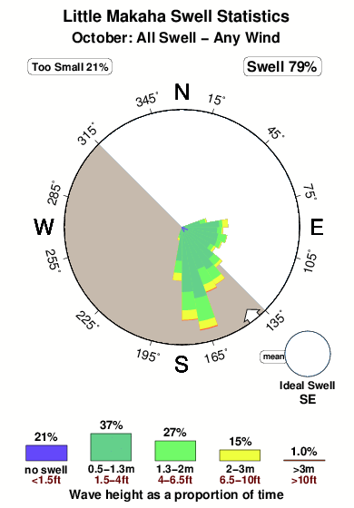 Little makaha 2.surf.statistics.october