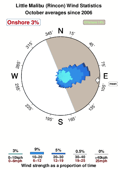 Little malibu.wind.statistics.october