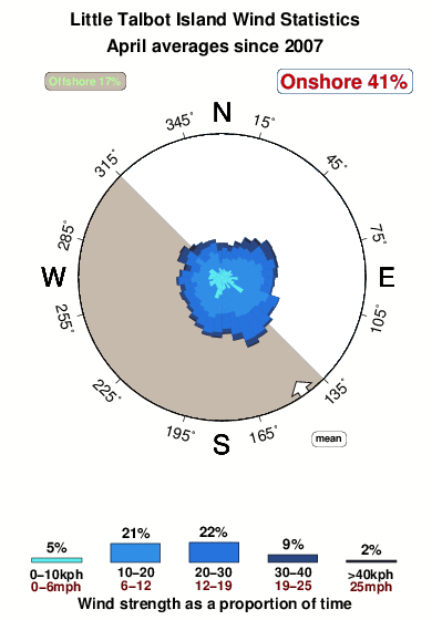 Little talbot island.wind.statistics.april