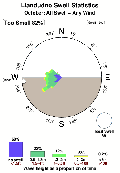 Llandudno.surf.statistics.october