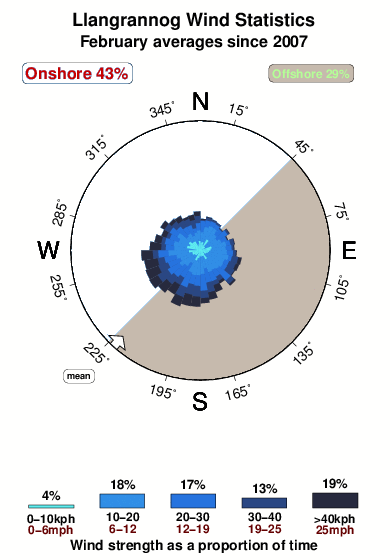 Llangrannog.wind.statistics.february
