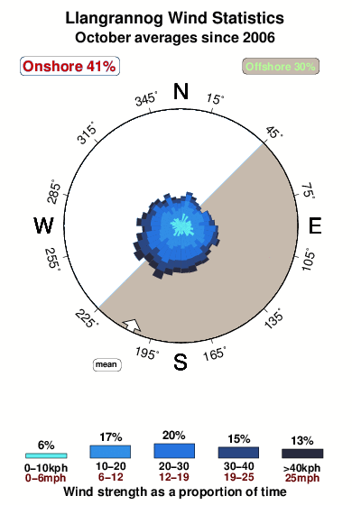 Llangrannog.wind.statistics.october