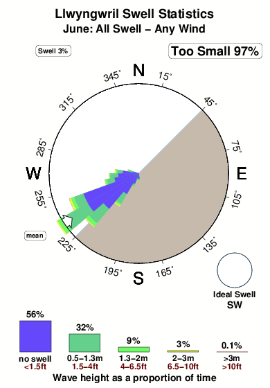 Llwyngwril.surf.statistics.june