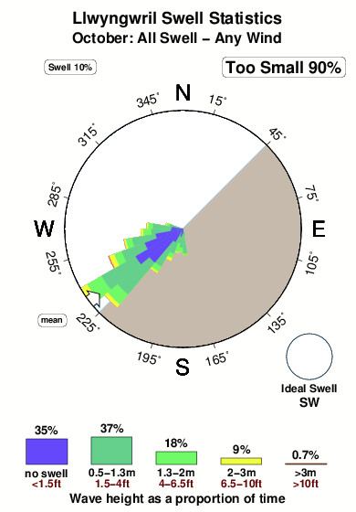 Llwyngwril.surf.statistics.october