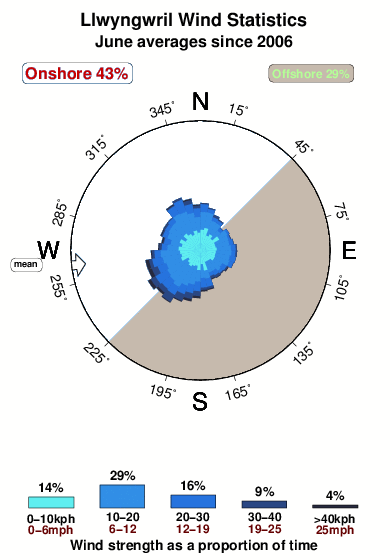 Llwyngwril.wind.statistics.june