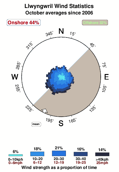 Llwyngwril.wind.statistics.october