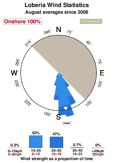 Loberia.wind.statistics.august