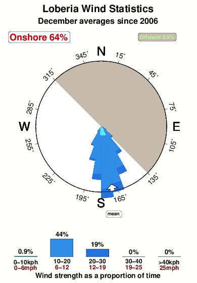 Loberia.wind.statistics.december