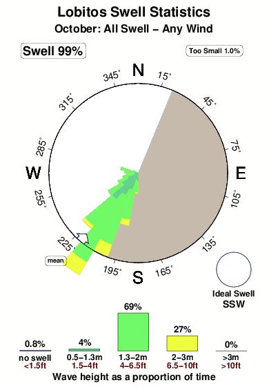 Lobitos.surf.statistics.october