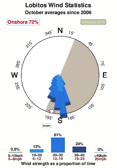 Lobitos.wind.statistics.october
