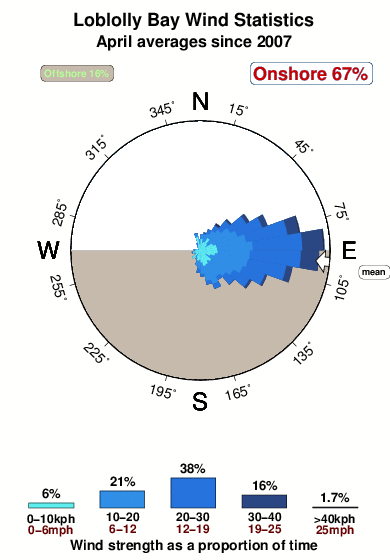 Loblolly bay.wind.statistics.april