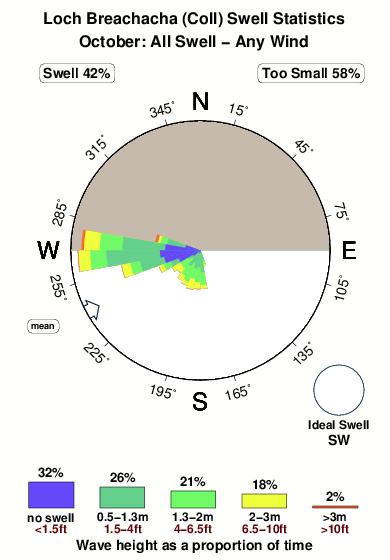 Loch breachacha.surf.statistics.october