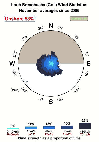Loch breachacha.wind.statistics.november