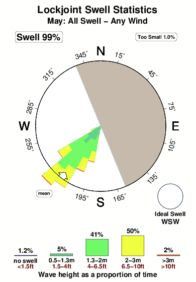 Lockjoint.surf.statistics.may