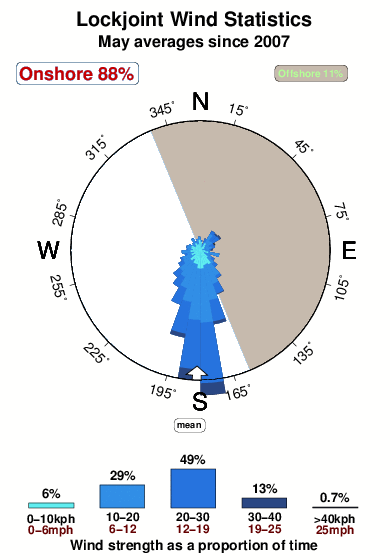 Lockjoint.wind.statistics.may