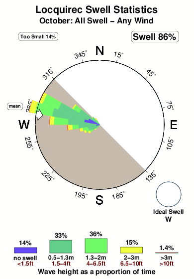 Locquirec.surf.statistics.october