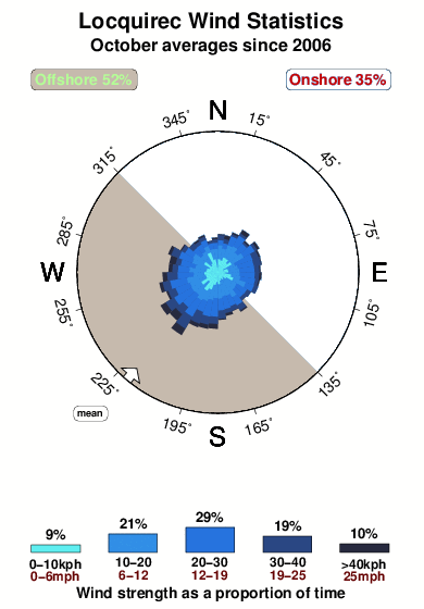 Locquirec.wind.statistics.october