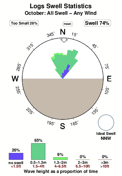 Logs.surf.statistics.october