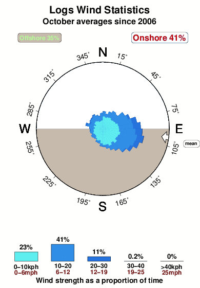 Logs.wind.statistics.october