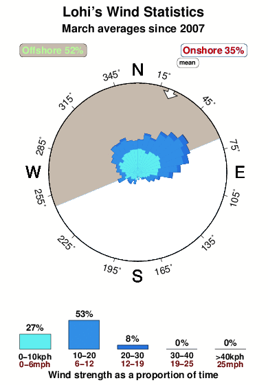 Lohis.wind.statistics.march