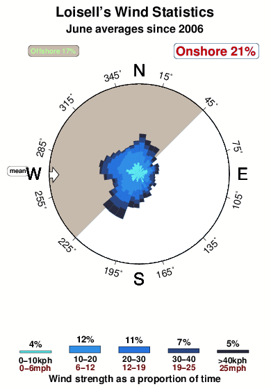 Loisells.wind.statistics.june