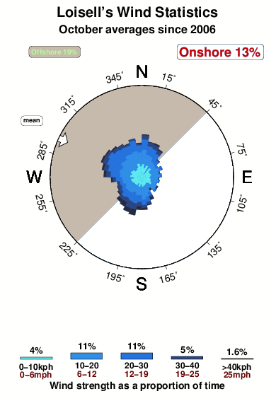 Loisells.wind.statistics.october