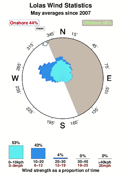 Lolas.wind.statistics.may