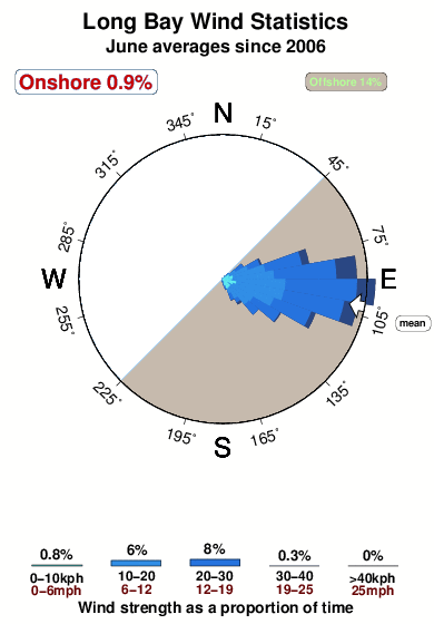 Long bay.wind.statistics.june