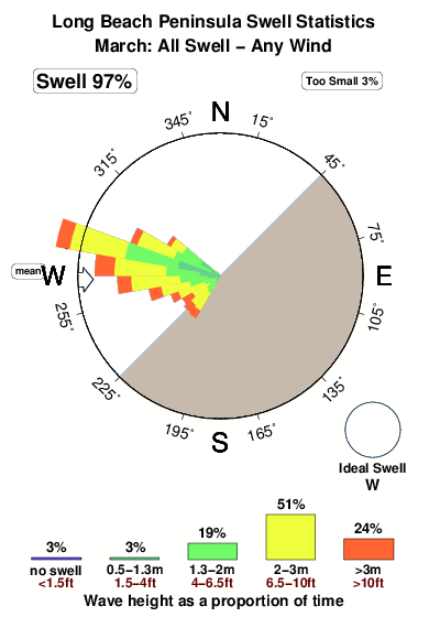 Long beach peninsula.surf.statistics.march