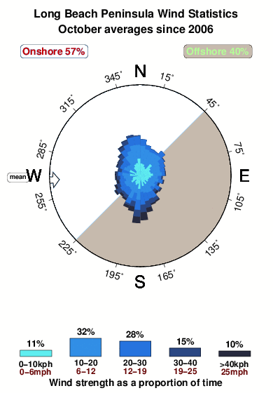 Long beach peninsula.wind.statistics.october
