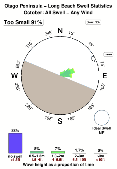 Long beach 1.surf.statistics.october