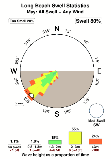 Long beach 2.surf.statistics.may
