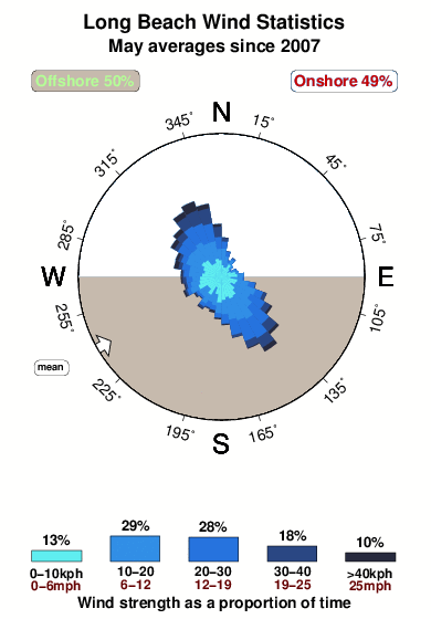 Long beach 2.wind.statistics.may
