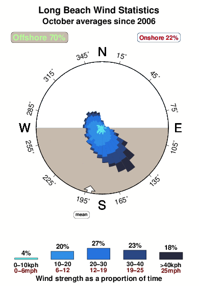 Long beach 2.wind.statistics.october