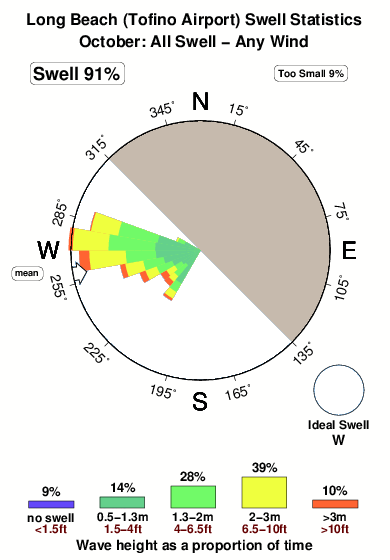 Long beach 6.surf.statistics.october