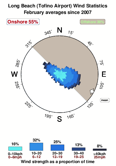 Long beach 6.wind.statistics.february