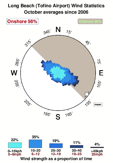 Long beach 6.wind.statistics.october