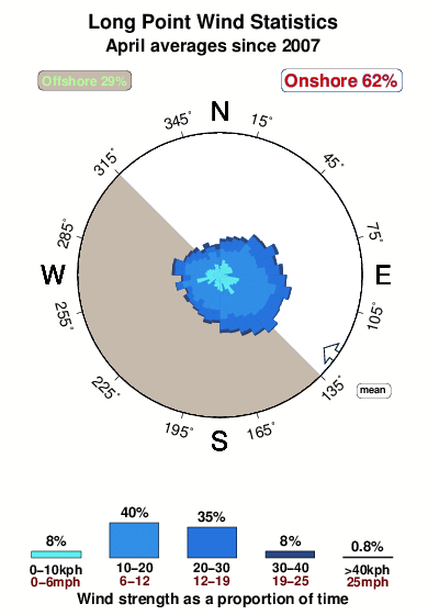 Long point 1.wind.statistics.april