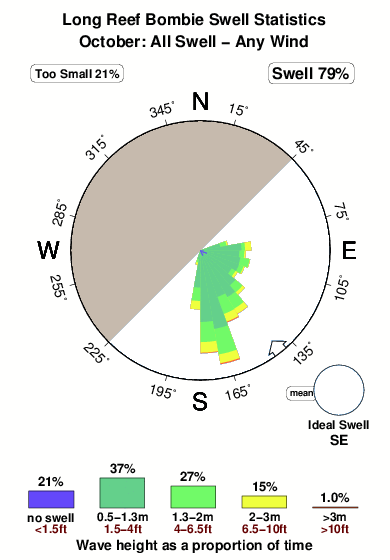 Long reef bombie.surf.statistics.october