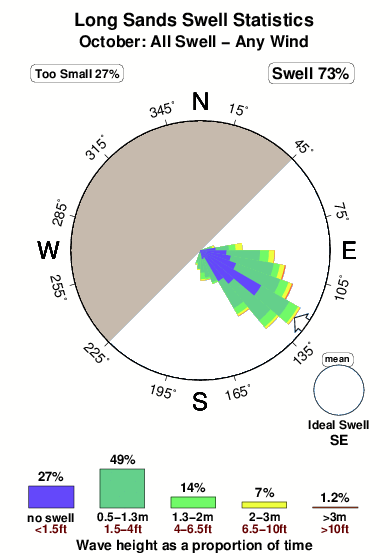 Long sands.surf.statistics.october